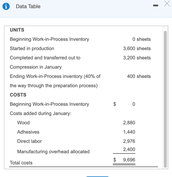 X Х 1 i Data Table UNITS O sheets 3,600 sheets 3,200 sheets Beginning Work-in-Process Inventory Started in production Complet