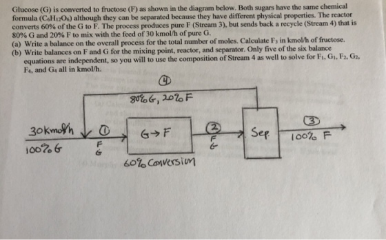 Glucose (G) is converted to fructose (F) as shown in the diagram below. Both sugars have the same chemical formula (CoH120%) although they can be separated because they have different physical properties. The reactor converts 60% of the G to F. The process produces pure F (Stream 3), but sends back a recycle (Stream 4) that is 80% G and 20% F to mix with the feed of 30 kmol/h of pure G. Write a balance on the overall process for the total number of moles. Calculate F, in kmol/h of fructose. (b) Write balances on F and G for the mixing point, reactor, and separator. Only five of the six equations are independent, so you will to use the composition of Stream 4 as well to solve for Fi, Gi, F2, G2 F4, and Ga all in kmol/h 60% Covers im