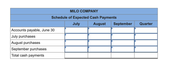 MILO COMPANY Schedule of Expected Cash Payments September July August Quarter Accounts payable, June 30 July purchases August