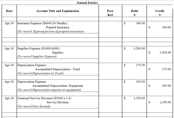 Journal Entries Date Account Title and Explaination Debit Credit Post. Ref. Apr.30 360.00 Insurance Expense ($8640/24 Months)
