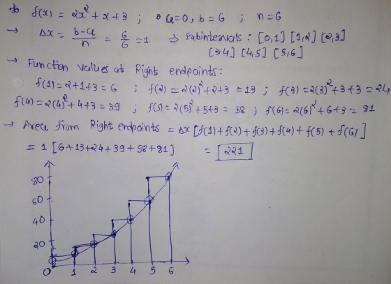 to f(x1 T DX - olo f(x) = ax +x of 3 ; 0 =0, b=6 ; n = 6 b-a - subintervals : [0, 1] [1,2] [2, 3] [314] [4,5]. [5,6 Function