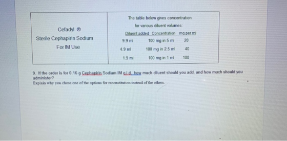 Cefadyl Sterile Cephapirin Sodium For IM Use The table below gives concentration for various diluent volumes: Diluent added C