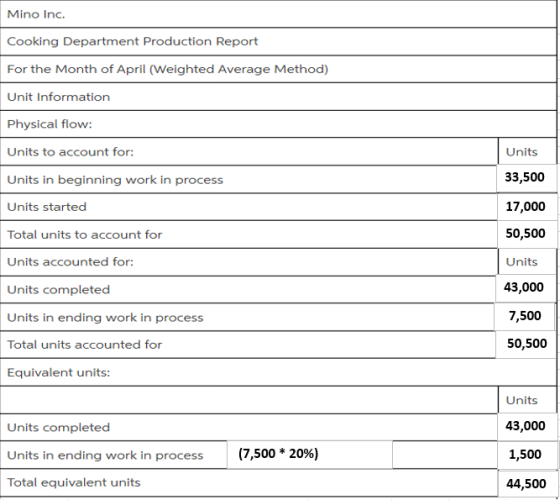 Mino Inc. Cooking Department Production Report For the Month of April (Weighted Average Method) Unit Information Physical flo