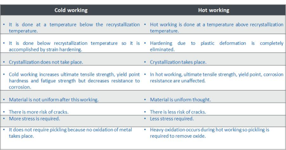Cold working Hot working . It is done at a temperature below the recrystallization Hot working is done at a temperature above