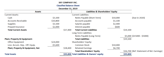 Assets [Due in 2020] Current Assets: Cash Accounts Receivable Supplies Prepaid Insurance Total Current Assets SKY COMPANY INC