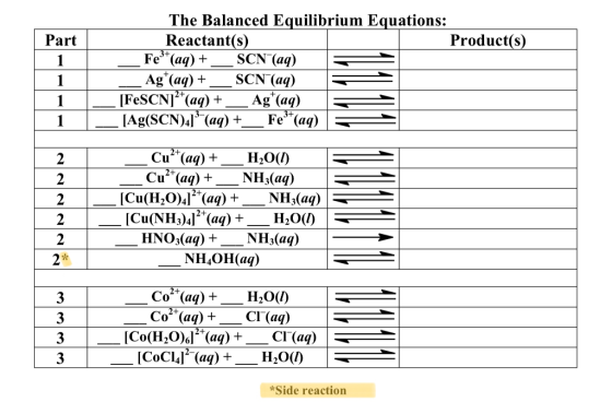 Part 1 The Balanced Equilibrium Equations: Reactant(s) Product(s) Fe3+(aq) + _SCN (aq) Ag (aq) + _SCN (aq) [FeSCN]*(aq) +_ Ag