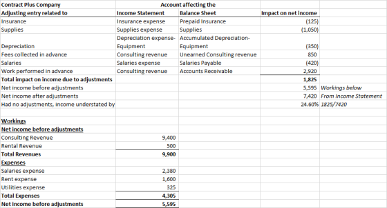 Impact on net income (125) (1,050) Contract Plus Company Account affecting the Adjusting entry related to Income Statement Ba