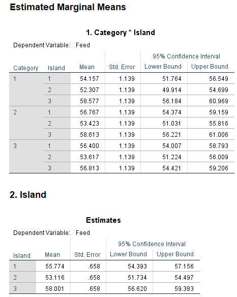 Estimated Marginal Means 1. Category * Island Dependent Variable: Feed 95% Confidence interval Category Island Mean Std. Erro