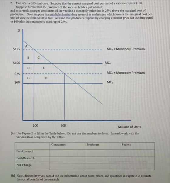 2. Consider a different case. Suppose that the current marginal cost per unit of a vaccine equals $100. Suppose further that