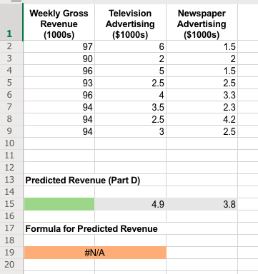Weekly Gross Revenue (1000s) Television Advertising ($1000s) Newspaper Advertising ($1000s) 1.5 1.5 2.5 2.5 3.3 3.5 2.3 4.2 2