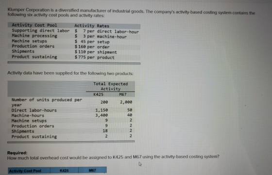 Klumper Corporation is a diversified manufacturer of industrial goods. The companys activity based costing system contains t