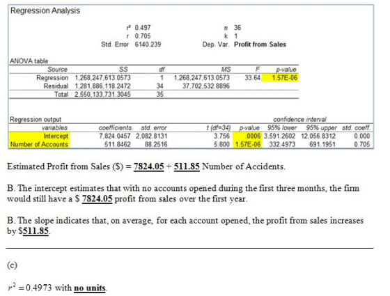 Regression Analysis 20.497 r 0.705 Std. Error 6140.239 n 36 k 1 Dep. Var. Profit from Sales ANOVA table Source SS Regression