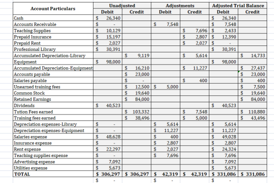 $ Unadjusted Adjustments Adjusted Trial Balance Account Particulars Debit Credit Debit Credit Debit Credit Cash $ 26,340 $ 26