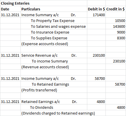 Closing Enteries Date Particulars Debit in $ Credit in $ 31.12.2021 Income Summary a/c Dr. 171400 To Property Tax Expense 105