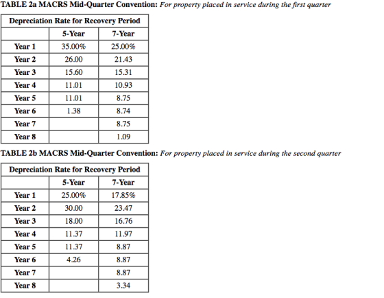 TABLE 2a MACRS Mid-Quarter Convention: For property placed in service during the first quarter 1 Depreciation Rate for Recove