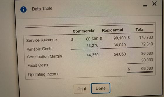 X Data Table Residential Total Commercial 170,700 Service Revenue 80,600 $ 90,100 $ $ 72,310 36,270 36,040 Variable Costs Con