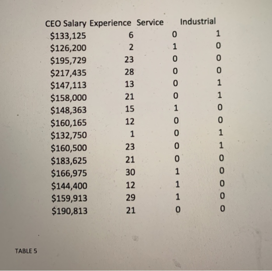 Industrial CEO Salary Experience Service $133,125 $126,200 $195,729 $217,435 $147,113 $158,000 $148,363 $160,165 $132,750 $16