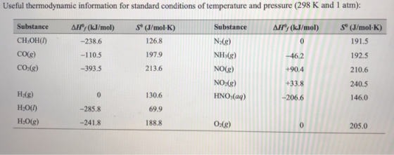 Useful thermodynamic information for standard conditions of temperature and pressure (298 K and 1 atm): AH,(kJ/mol) S (J/mol-