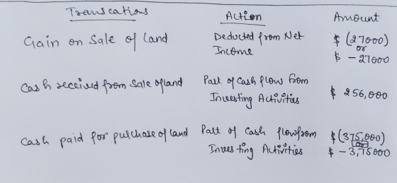 Taaus cationd Autien Armount Deducted from N et Tncome f7o00) Land Gain on Sale -a1000 Paut of cash plew em ting Acitius Cash