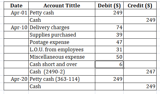 Date Account Tittle Apr-01 Petty cash Cash Apr-10 Delivery charges Supplies purchased Postage expense L.O.U. from employees M