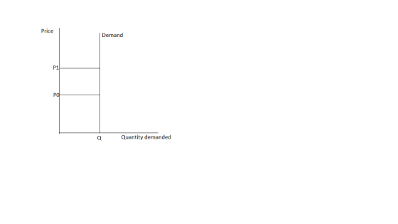 Price Demand Quantity demanded