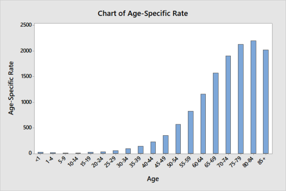 Chart of Age-Specific Rate 2500 2000 1500 d 1000 500- Age