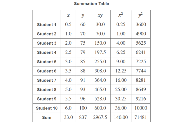 Summation Table у xy 0.5 60 30.0 0.25 3600 Student 1 70.0 1.0 70 1.00 4900 Student 2 75 5625 2.0 150.0 4.00 Student 3 2.5 197