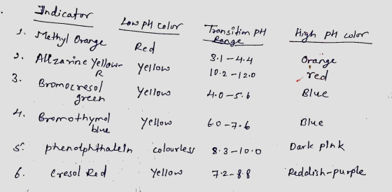 Transition pH Lange high Indicator Low pH color I. Methyl Orange Red 3. All zarine Yellowr yellow 3. Bromos resol yellow pH c