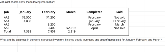 Job cost sheets show the following information: Job January February March Sold $1,200 $2,500 4,838 AA2 AA4 AA5 ААЗ Total Com