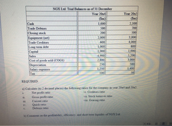 Year 20x5 (Sm) 2,100 500 200 NGX Ltd. Trial Balances as of 31 December Year 20x4 (Sm) Cash 1.000 Trade Debtors Closing stock