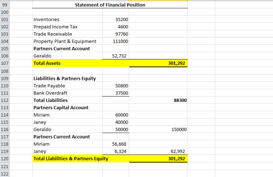 Statement of Financial Position 100 101 102 103 104 105 106 107 108 109 110 Inventories Prepaid Income Tax Trade Receivable Property Plant & Equipment Partners Current Account Geraldo Total Assets 35200 4600 97760 111000 52,732 301,292 Liabilities & Partners Equity Trade Payable Bank Overdraft Total Liabilities Partners Capital Account Miriam Janey Geraldo Partners Current Account Miriam Janey Total Liabilities & Partners Equity 50800 37500 88300 112 113 114 115 116 60000 40000 50000 150000 56,668 6,324 118 119 120 121 122 62,992 301,292