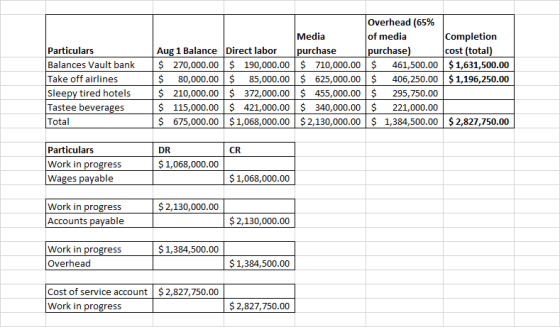 Overhead (65% of media purchase) Media Completion cost (total) Particulars Balances Vault bank $ 270,000.00$ 190,000.00$710,000.00 $ 461,500.00 $1,631,500.00 Take off airlines Sleepy tired hotels Tastee beverages Total Aug 1 Balance Direct labor $ 80,000.00$ 85,000.00$ 625,000.00$ 406,250.00 $1,196,250.00 $ 115,000.00 purchase s 210,000.00 372,000.00 $ 455,000.00 $ 295,750.00 340,000.00$ 221,000.00 $ 421,000.00 $ 675,000.00 $1,068,000.00 $2,130,000.00| $ 1,384,500.00 $2,827,750.00 Particulars Work in progress Wages payable DR CR 1,068,000.00 1,068,000.00 Work in progress Accounts payable $2,130,000.00 $2,130,000.00 Work in progress Overhead 1,384,500.00 1,384,500.00 Cost of service account $2,827,750.00 Work in progress 2,827,750.00