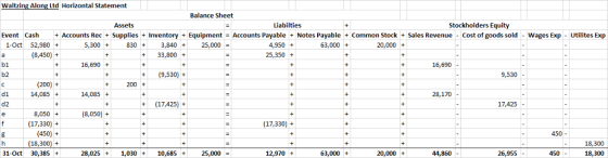 Waltzing Along Ltd Horizontal Statement Balance Sheet Assets Liabilties Stockholders Equity Event Cash + Accounts Rec + Supplies + Inventory + Equipment = Accounts Payable + Notes Payable + Common Stock + Sales Revenue-Cost of goods sold -wages Exp-Utilites Exp 1-Oct 52,980 + (8,450) + 5,300 + 830+3,84025,000 4,950 + 25,350 + 63,000 + 20,000 + t 33,800 + bl 16,690+ 16,690 b2 +(9,530) + 9,530 (200)+ 14,085 + 200 + d1 14,085+ 28,170 d2 +(17,425) + 17,425 8,050 17,330)+ (450) 18,300) (8,050+ (17,330)+ 450 18,300 18,300 31-Oct 30,385+ 28,025 +1,030 10,685 +25,000 - 12,970+ 63,000+ 20,000 + 44,860 26,955- 450