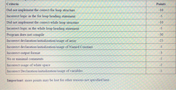 Criteria Points -10 -5 -10 -5 -30 Did not implement the correct for loop structure Incorrect logic in the for loop heading st