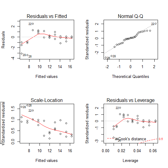 Normal Q-Q Residuals vs Fitted 220 2 - 2 29 207 1 - 0 0 - Residuals Standardized residuals - -2 -2 -1 ...o Presentacdoo 7°280