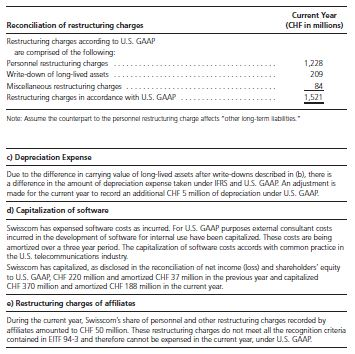 Currant Yoar (CHF in millions) Raconciliation of rastructuring chargas Restructuring charges according to U.S. GAAP are comprisod of the following: 1,228 209 84 Miscelianeous restructuring charges Restructuring charges in accordance with U.S. GAAP 1,521 Assume the coudarpart to the parsonnal restructuring charge atfects athar long-tarm lablibes d Dapreciation Expanso Due to the difficrence in carrying value of lang-livad as aftor write-downs described in (b), thare is a difference in the amount of doprociation axpense taken undor IFRS and US. GAAP An adjustment made for the curent yoar to rocced an additionsl CHF 5 milion of deprociation undar U.S. GAAP d) Capitalization of softwara Swisscom has cxpansed software costs as incurred. For US GAAP purposes extemal consultant costs incurred in the dovelopmant of software for internal use have boen capitaized. These costs aro boing amortined over a throe yoar penod. The cion af software costs acconds with common practice in tho U.S. telacommunicatiors industry Swiesscom has capitaliod, as dsclosod in tho roconciliation of nat income loss) and sharoholdors equity to U.S. GAAP CHF 220 milion and smortizod CHF 37 milion in the provious yoar and capitalined CHF 370 milion and amortined CHF 188 milion in the current yoar. o) Restructuring chargas of affiliates During the rrent year Swascom s share of personnel and other restructuring charges recorded by affiiates amounted to CHF 50 million These restructuring chargas do nat moot all the racognition critoria containod in EITE 94-3 and therefore cannot be cxparnsed in the curont year, undor ULS. GAAP