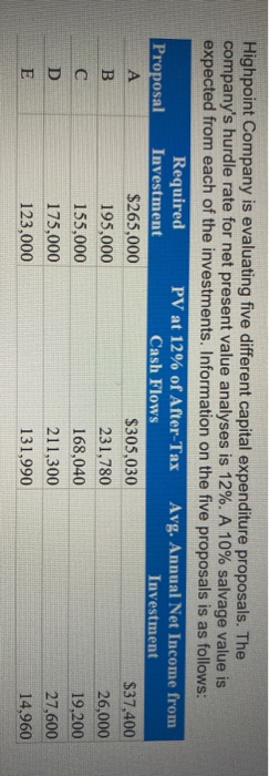 Highpoint Company is evaluating five different capital expenditure proposals. The companys hurdle rate for net present value