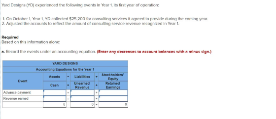 Yard Designs (YD) experienced the following events in Year 1, its first year of operation: 1. On October 1, Year 1, YD collec
