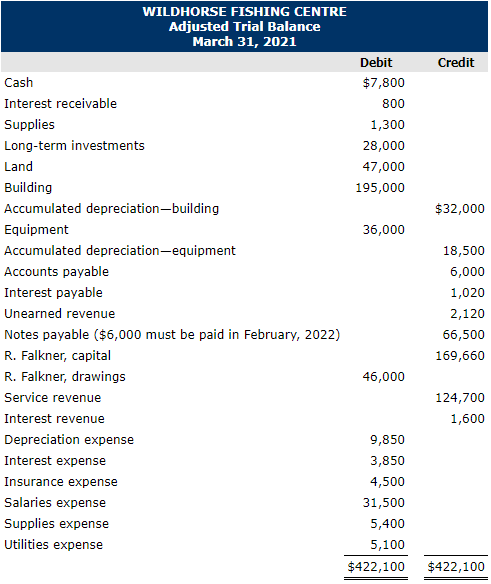 WILDHORSE FISHING CENTRE Adjusted Trial Balance March 31, 2021 Credit Debit $7,800 800 1,300 28,000 47,000 195,000 $32,000 36