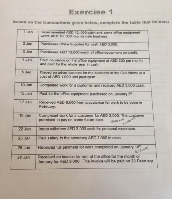 Exercise 1 Based on the transactions given below, complete the table that follows: 1 Jan Imran invested AED 12,000 cash and s