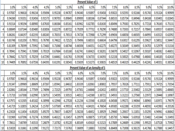 Present Value of 1 3.0% 3.5% 4.0% 4.5% 5.0% 55% 6.0% 6.5% 7.0% 7.5% 8.0% 8.5% 9.0% 9.5% 10.0% 1 0.97087 0.96618 0.96154 0.956