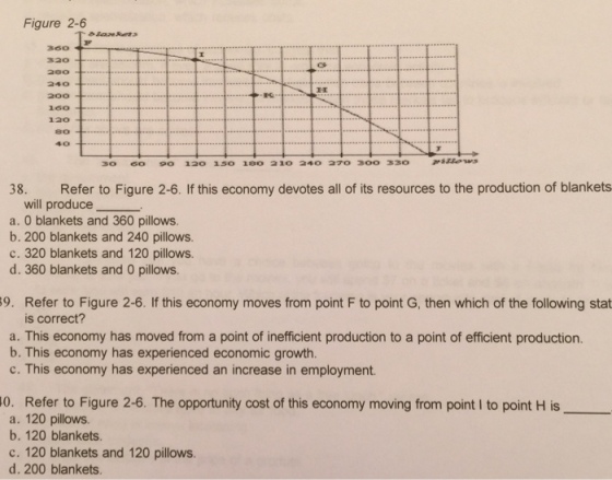 Figure 2-6 &Fan 360 280+ 240 200 160 120 80 40 30 Go 9o 120 150 180 210 240 270 300 330 itiows 38. Refer to Figure 2-6. If this economy devotes all of its resources to the production of blankets will produce a. 0 blankets and 360 pillows. b. 200 blankets and 240 pillows. c. 320 blankets and 120 pillows. d. 360 blankets and 0 pillows. 9. Refer to Figure 2-6. If this economy moves from point F to point G, then which of the following stat is correct? a. This economy has moved from a point of inefficient production to a point of efficient production. b. This economy has experienced economic growth. c. This economy has experienced an increase in employment. 0. Refer to Figure 2-6. The opportunity cost of this economy moving from point I to point H is a. 120 pillows. b. 120 blankets. c. 120 blankets and 120 pillows. d. 200 blankets