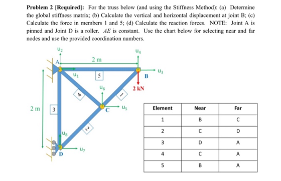 Problem 2 [Required]: For the truss below (and using the Stiffness Method): (a) Determine the global stiffness matrix; (b) Ca