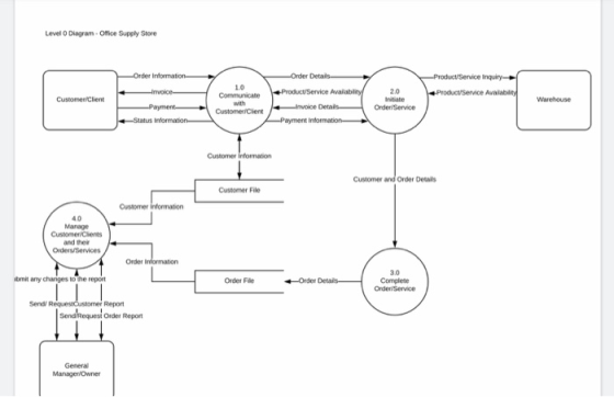 Level O Diagram-Office Supply Store Order Information Order Details 1.0 2.0 Initiate Order/Service Customer/Client with Custo