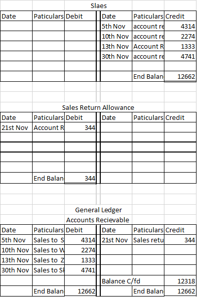 Date Paticulars Debit Slaes Date Paticulars Credit 5th Nov account re 4314 10th Nov (account re 2274 13th Nov Account R 1333