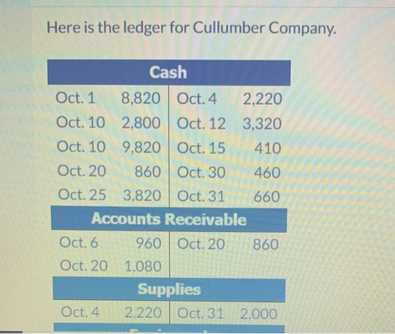 Here is the ledger for Cullumber Company. Cash Oct. 1 8,820 Oct.4 2,220 Oct. 10 2,800 Oct. 12 3,320 Oct. 10 9,820 Oct. 15 410