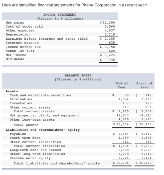Here are simplified financial statements for Phone Corporation in a recent year: INCOME STATEMENT (Figures in $ millions) $ 1