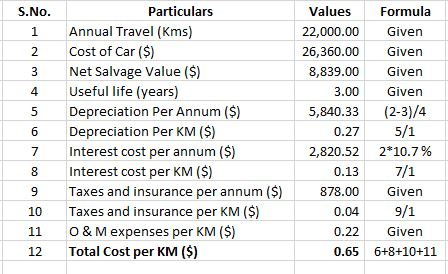 S.No. 1 2 3 4 5 6 Particulars Annual Travel (Kms) Cost of Car ($) Net Salvage Value ($) Useful life (years) Depreciation Per