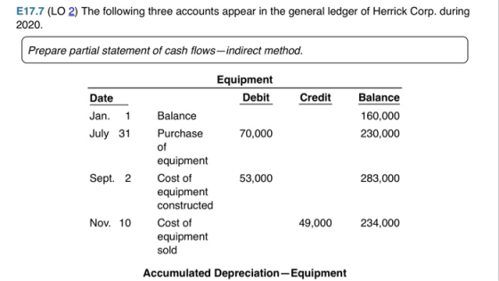 E17.7 (LO 2) The following three accounts appear in the general ledger of Herrick Corp. during 2020. Prepare partial statemen