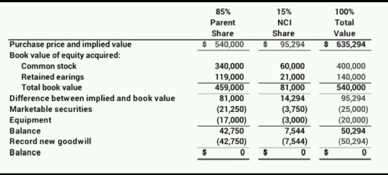85% Parent Share 540,000 15% NCI Share 95,294 100% Total Value $ 635,294 $ Purchase price and implied value Book value of equ